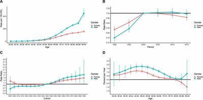 Frontiers The Long Term Trend Of Parkinsons Disease Incidence And Mortality In China And A